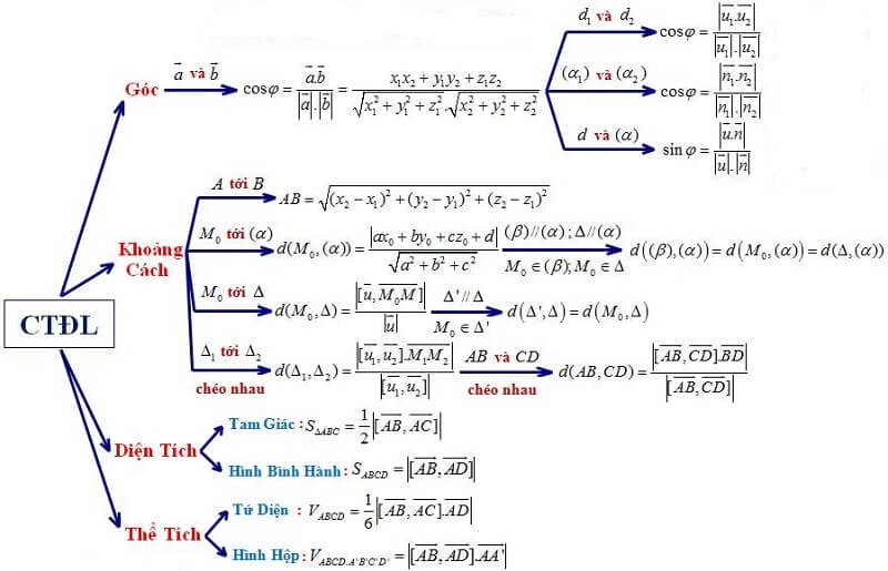 Sơ đồ các công thức tính góc, khoảng cách, diện tích, thể tích trong không gian