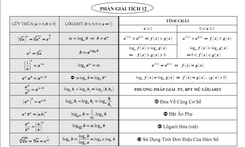 Công thức mũ và logarit