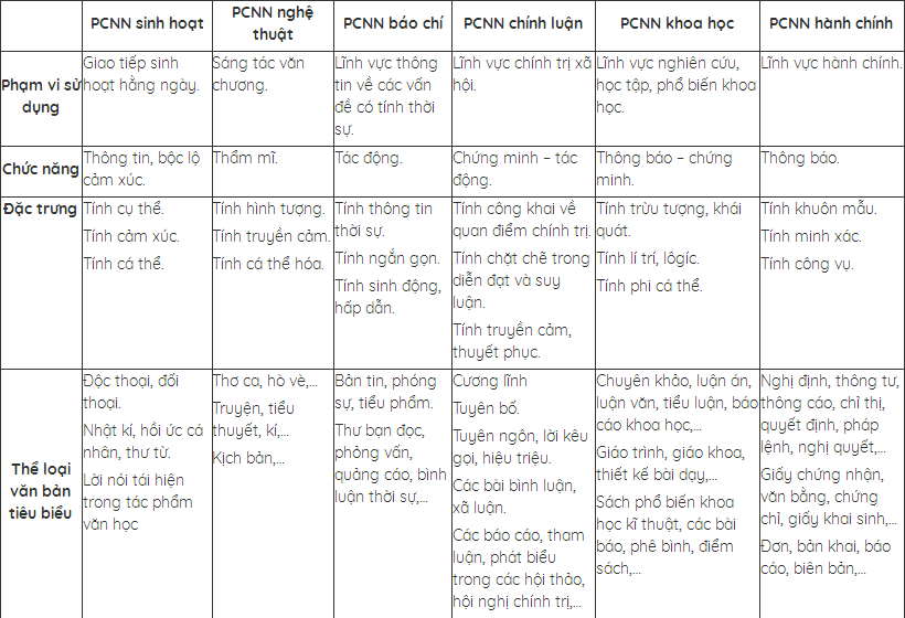 Tổng kết về phong cách ngôn ngữ văn bản