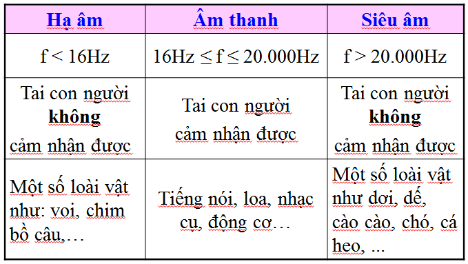 Phân biệt giữa hạ âm, âm thanh và siêu âm