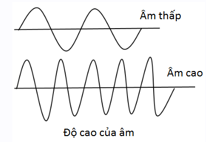 Độ cao của âm