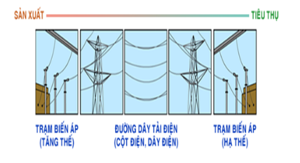 Sơ đồ truyền tải điện năng