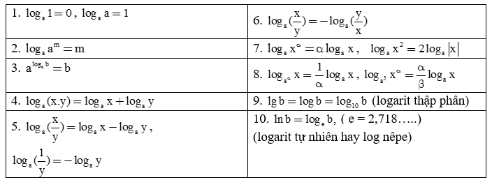 Công thức logarit