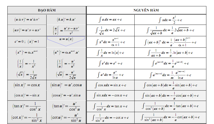 Bảng đạo hàm và nguyên hàm 