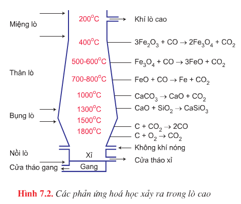 Các phản ứng hóa học xảy ra trong lò cao