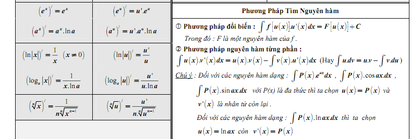 Phương pháp tìm nguyên hàm các hàm số