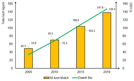 Biểu đồ thể hiện số lượt khách du lịch quốc tế và doanh thu du lịch khu vực Đông Nam Á, giai đoạn 2005-2019