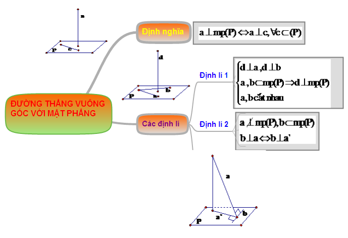 Hệ thống hóa kiến thức đường thẳng vuông góc với mặt phẳng
