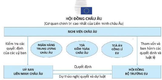 Các cơ quan đầu nào của EU