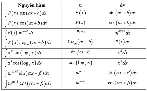 Các dạng nguyên hàm từng phần và cách chọn u, dv