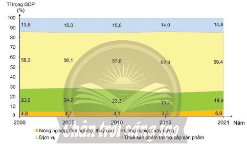 Chuyển dịch cơ cấu GDP của Bra-xin, giai đoạn 2000 và 2021