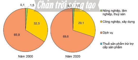 Cơ cấu GDP của Nhật Bản, năm 2000 và 2020