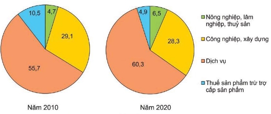 Cơ cấu GDP của khu vực Mỹ La tinh, năm 2010 và 2020 (Đơn vị: %)