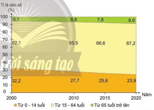 Cơ cấu dân số theo nhóm tuổi ở khu vực Mỹ La tinh, giai đoạn 200-2020