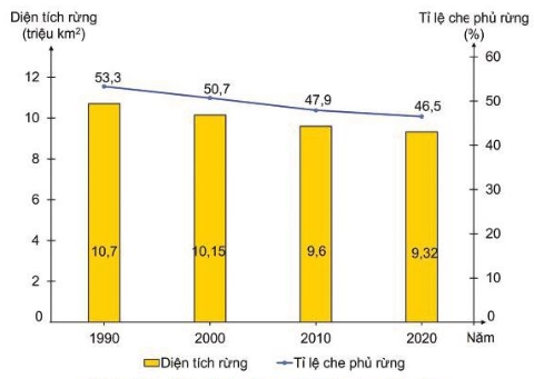 Diện tích và tỉ lệ che phủ rừng ở khu vực Mỹ La tinh, giai đoạn 1990-2020