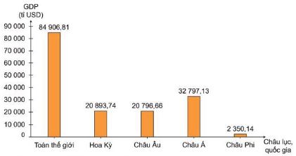 GDP của Hoa Kỳ so với thế giới và một số châu lục, năm 2020