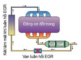 Hệ thống luân hồi EGR kết hợp bộ DOC và DPF