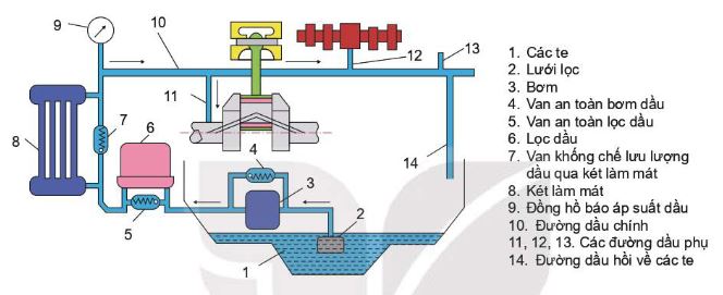 Sơ đồ cấu tạo hệ thống bôi trơn cưỡng bức