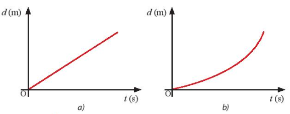 Phác thảo đồ thị (d – t) của hai chuyển động