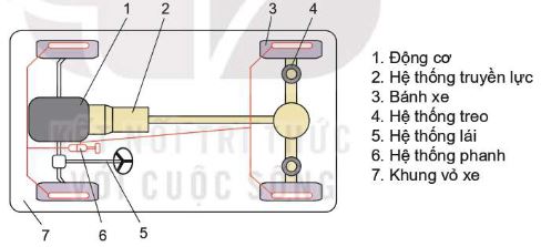 Sơ đồ cấu tạo chung của ô tô