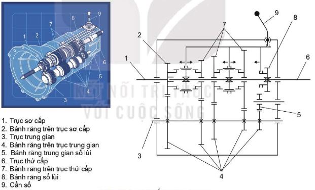 Hộp số thường ba trục