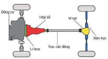 Sơ đồ cấu tạo chung của ô tô