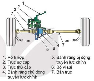 Hộp số hai trục gắn liền với bộ truyền lực chính và bộ vi sai