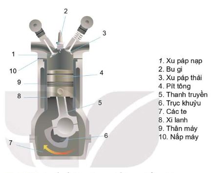 Sơ đồ cầu tạo động cơ đốt trong kiểu pít tông