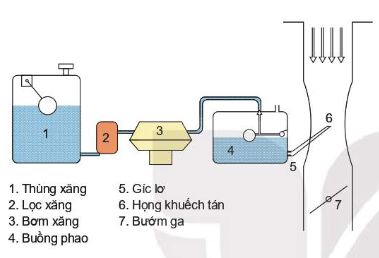 Sơ đồ hệ thống nhiên liệu dùng bộ chế hoà khí