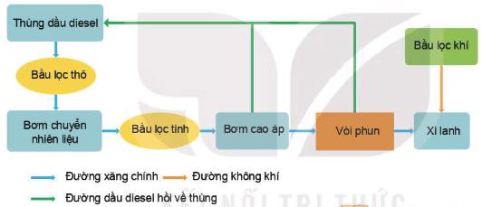 Sơ đồ hệ thống nhiên liệu động cơ diesel