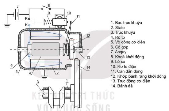 Sơ đồ cấu tạo hệ thống khởi động bằng động cơ điện