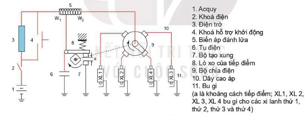 Sơ đồ phân loại hệ thống đánh lửa thường, dùng acquy