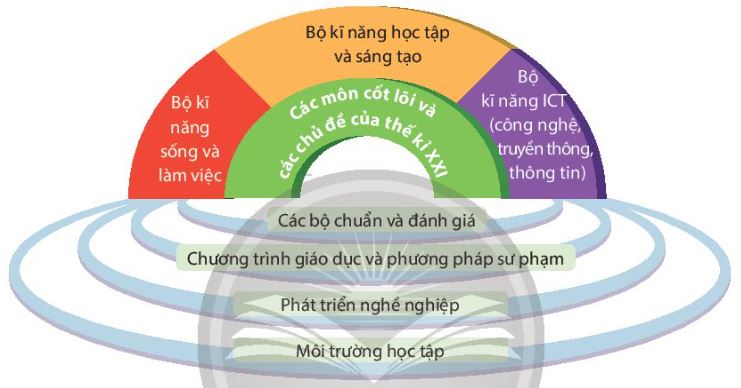 Khung kĩ năng thế kỉ XXI