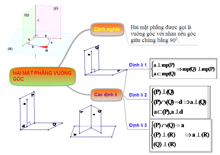 Hệ thống hóa kiến thức hai mặt phẳng vuông góc