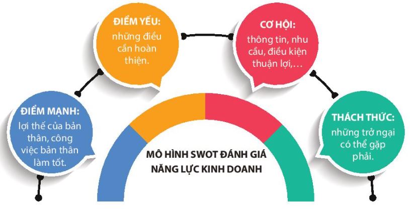 Mô hình SWOT đánh giá năng lực kinh doanh