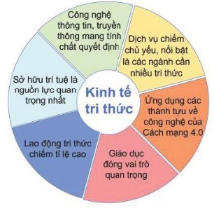 Một số đặc điểm của nền kinh tế tri thức