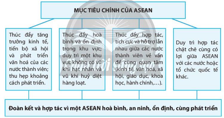 Mục tiêu chính của ASEAN