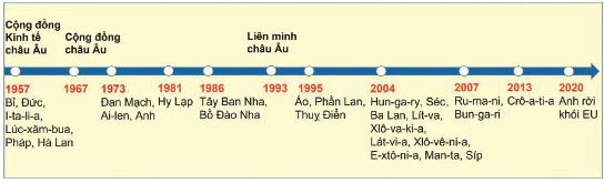 Qúa trình hình thành và phát triển EU