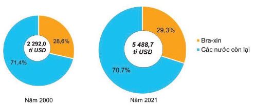 Quy mô GDP của Bra-xin trong khu vực Mỹ Latinh, năm 2000 và 2021