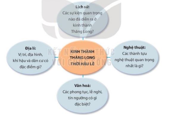 Sơ đồ tham khảo kinh thành Thăng Long thời Hậu Lê