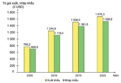 Trị giá xuất, nhập khẩu hàng hóa và dịch vụ của các quốc gia khu vực Đông Nam Á, giai đoạn 2005-2020