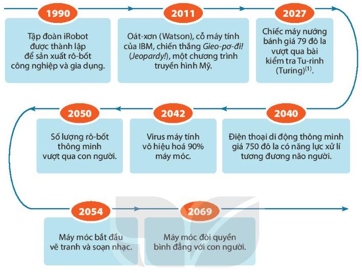 Sơ đồ ví dụ về sự phát triển của trí tuệ nhân tạo trong tương lai