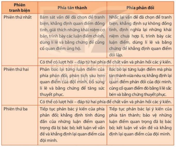 Tiến trình tranh biện