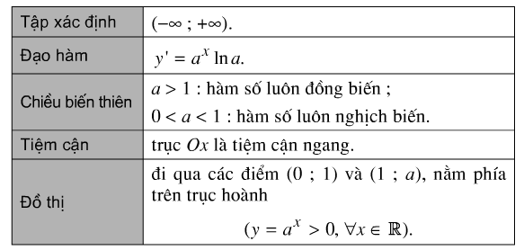 Bảng tóm tắt các tính chất của hàm số mũ