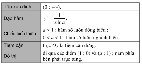 Bảng tóm tắt tính chất của hàm số logarit