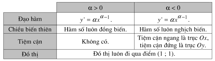 Bảng tóm tắt các tính chất của hàm số lũy thừa