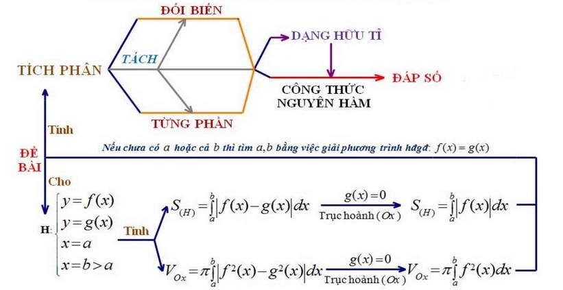 Sơ đồ tư duy các bài toán tích phân