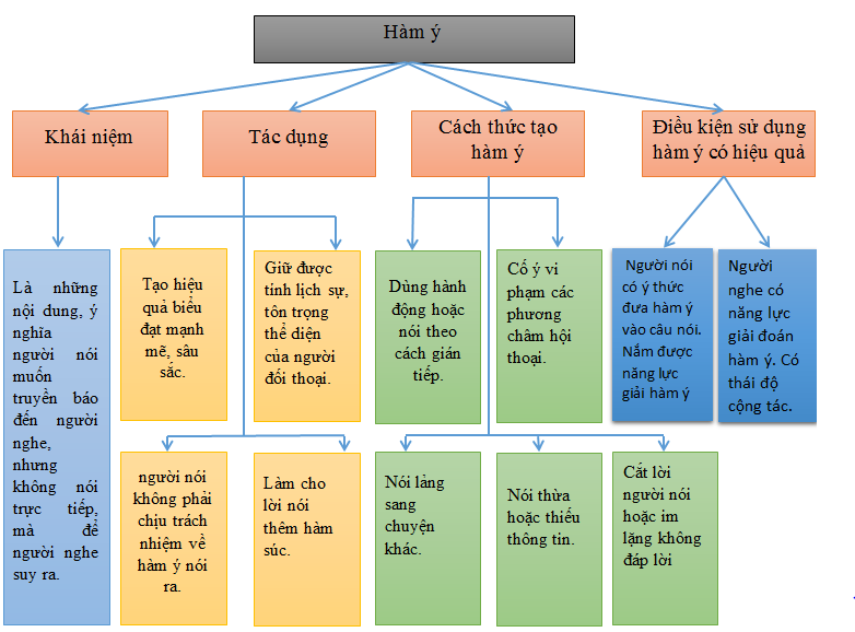 Hệ thống lại kiến thức cơ bản đã học về hàm ý