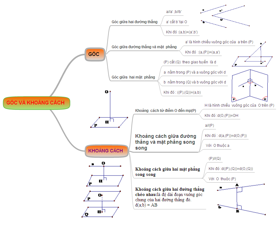 Hệ thống hóa kiến thức khoảng cách và góc