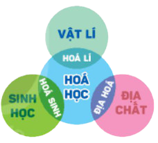 Hình 1. Liên hệ giữa Hóa học và các ngành khoa học tự nhiên khác